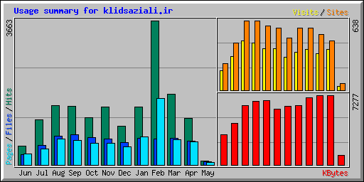 Usage summary for klidsaziali.ir